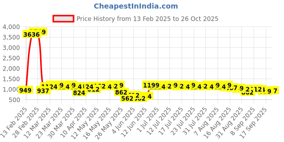myntra.com Vishudh Printed Pure Cotton Tunic With Trouser Co-Ords vishudh Price History Graph from 13 Feb 2025 to 26 Oct 2025