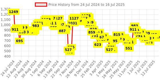 myntra.com Vishudh Printed Regular Kurta with Palazzos & With Dupatta vishudh Price History Graph from 24 Jul 2024 to 16 Jul 2025