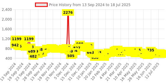 myntra.com Vishudh Printed Regular Kurta with Palazzos & With Dupatta vishudh Price History Graph from 13 Sep 2024 to 18 Jul 2025