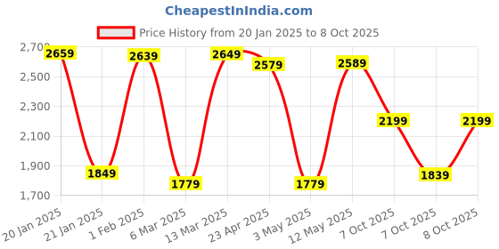 myntra.com Vishudh Printed Regular Kurta with Trousers & With Dupatta vishudh Price History Graph from 20 Jan 2025 to 7 Oct 2025