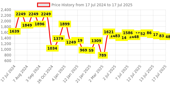 myntra.com Vishudh Printed Regular Thread Work Kurta with Trousers &  Dupatta vishudh Price History Graph from 17 Jul 2024 to 17 Jul 2025