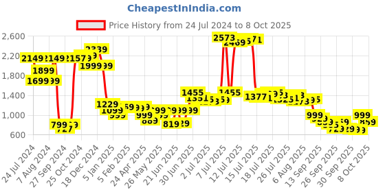 myntra.com Vishudh Printed Round Neck Cotton Jumpsuit With Belt vishudh Price History Graph from 24 Jul 2024 to 8 Oct 2025