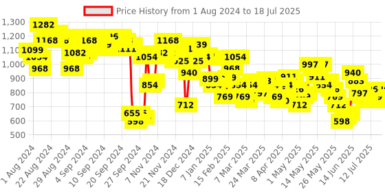 myntra.com Vishudh Printed Round Neck Kaftan With Pants Co-Ords vishudh Price History Graph from 1 Aug 2024 to 18 Jul 2025