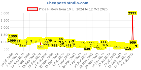 myntra.com Vishudh Printed Round Neck Short Sleeves Tunic with Trousers vishudh Price History Graph from 10 Jul 2024 to 11 Oct 2025