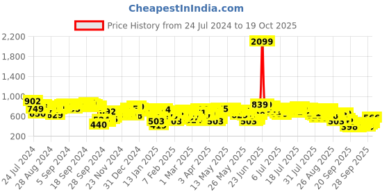 myntra.com Vishudh Printed Round Neck Straight Kurta vishudh Price History Graph from 24 Jul 2024 to 19 Oct 2025