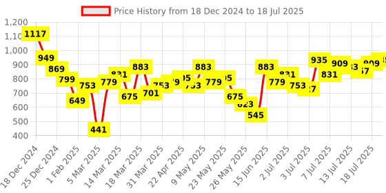 myntra.com Vishudh Printed Round Neck Tunic With Trouser vishudh Price History Graph from 18 Dec 2024 to 18 Jul 2025