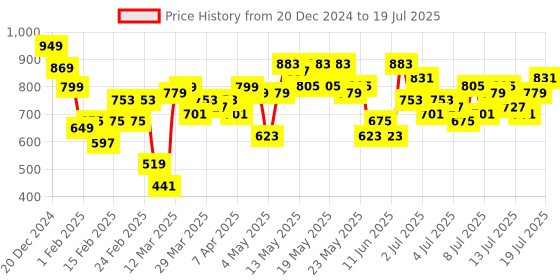 myntra.com Vishudh Printed Round Neck Tunic With Trouser vishudh Price History Graph from 20 Dec 2024 to 19 Jul 2025