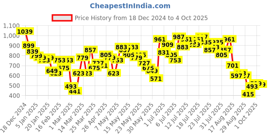 myntra.com Vishudh Printed Round Neck Tunic With Trouser vishudh Price History Graph from 18 Dec 2024 to 4 Oct 2025