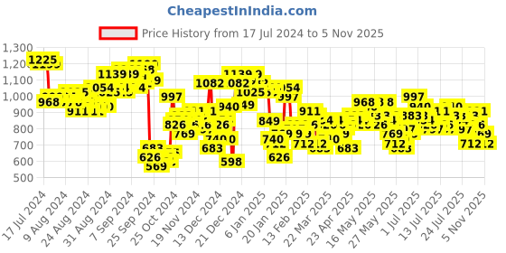 myntra.com Vishudh Printed Shirt & Palazzo Pure Cotton Co-Ord vishudh Price History Graph from 17 Jul 2024 to 1 Nov 2025