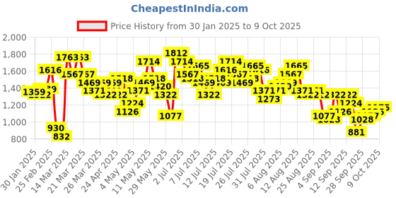 myntra.com Vishudh Printed Shirt Collar Tunic & Trousers Co-Ords vishudh Price History Graph from 30 Jan 2025 to 9 Oct 2025