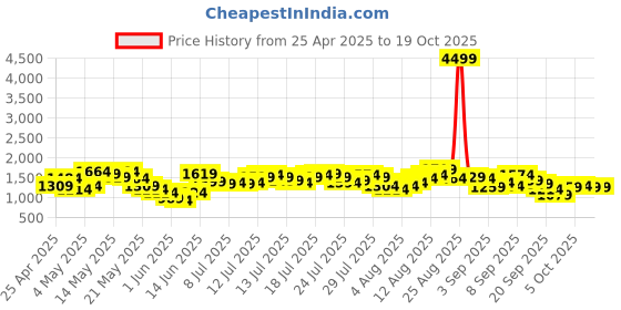 myntra.com Vishudh Printed Shirt, Top & Trousers Co-Ord Set vishudh Price History Graph from 25 Apr 2025 to 18 Oct 2025