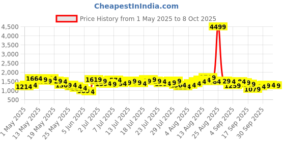 myntra.com Vishudh Printed Shirt With Top & Trousers Co-Ord Set vishudh Price History Graph from 1 May 2025 to 8 Oct 2025