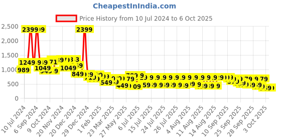myntra.com Vishudh Printed Shirt With Trouser Co-Ords vishudh Price History Graph from 10 Jul 2024 to 5 Oct 2025