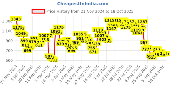 myntra.com Vishudh Printed Shirt With Trouser Co -Ords vishudh Price History Graph from 21 Nov 2024 to 18 Oct 2025