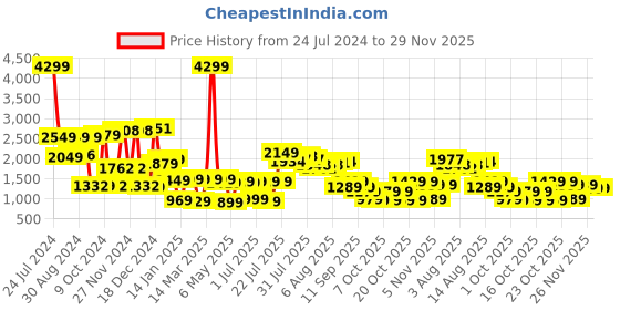 myntra.com Vishudh Printed Shirt With Trousers Co-Ords vishudh Price History Graph from 24 Jul 2024 to 29 Nov 2025