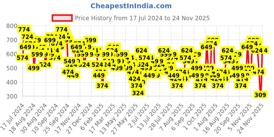 myntra.com Vishudh Printed Shoulder Straps Cotton Empire Midi Dress vishudh Price History Graph from 17 Jul 2024 to 24 Nov 2025
