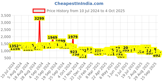 myntra.com Vishudh Printed Single-Breasted Blazer vishudh Price History Graph from 10 Jul 2024 to 4 Oct 2025