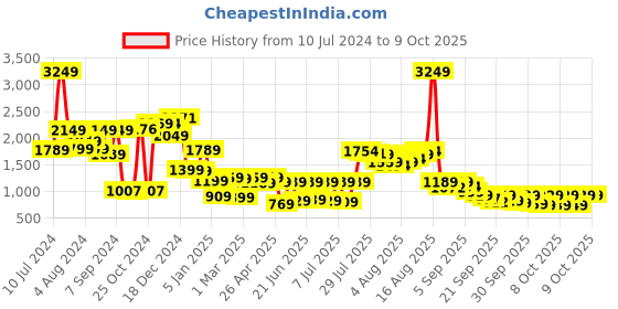 myntra.com Vishudh Printed Sleeveless Waist Tie-Ups Basic Jumpsuit vishudh Price History Graph from 10 Jul 2024 to 9 Oct 2025
