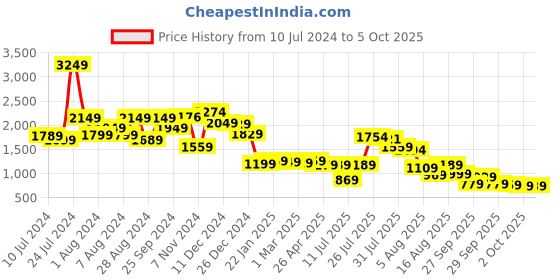 myntra.com Vishudh Printed Sleeveless Waist Tie-Ups Basic Jumpsuit vishudh Price History Graph from 10 Jul 2024 to 4 Oct 2025