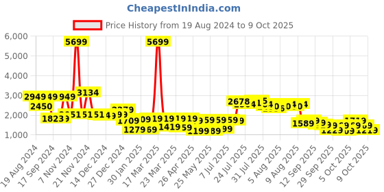 myntra.com Vishudh Printed Tank Top With Pants & Shrug Co-Ords vishudh Price History Graph from 19 Aug 2024 to 9 Oct 2025