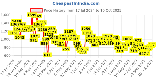 myntra.com Vishudh Printed Tie-Up Neck A-Line Midi Dress vishudh Price History Graph from 17 Jul 2024 to 10 Oct 2025
