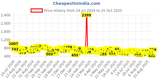myntra.com Vishudh Printed Tie-Up Neck Puff Sleeves A-Line Dress vishudh Price History Graph from 24 Jul 2024 to 25 Oct 2025