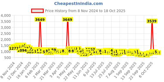 myntra.com Vishudh Printed Tiered Fit & Flare Dress vishudh Price History Graph from 8 Nov 2024 to 18 Oct 2025