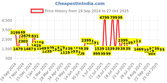 myntra.com Vishudh Printed Top & Skirt Co-Ords vishudh Price History Graph from 19 Sep 2024 to 27 Oct 2025