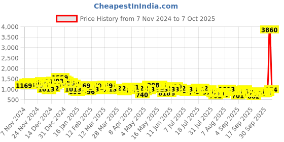 myntra.com Vishudh Printed Top With Joggers Co-Ords vishudh Price History Graph from 7 Nov 2024 to 7 Oct 2025