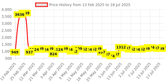 myntra.com Vishudh Printed Top With Palazzo & Jacket Co-Ords vishudh Price History Graph from 13 Feb 2025 to 17 Jul 2025