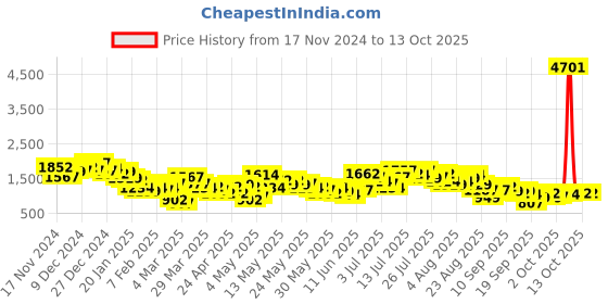 myntra.com Vishudh Printed Top With Palazzo Co-Ords vishudh Price History Graph from 17 Nov 2024 to 13 Oct 2025