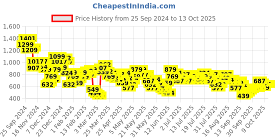 myntra.com Vishudh Printed Tunic & Trousers Co-Ord vishudh Price History Graph from 25 Sep 2024 to 12 Oct 2025