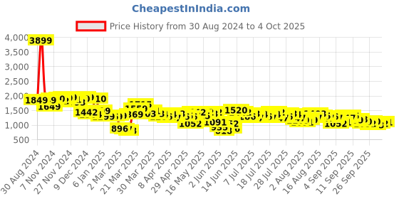 myntra.com Vishudh  Printed Tunic With Sharara Co-Ords vishudh Price History Graph from 30 Aug 2024 to 4 Oct 2025