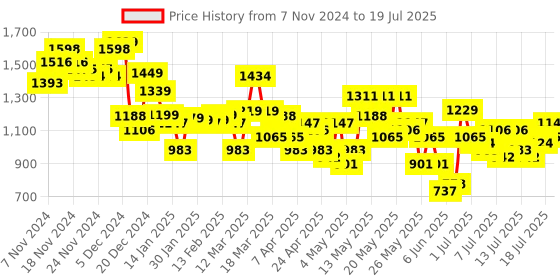myntra.com Vishudh Printed Tunic With Trouser Co-Ords vishudh Price History Graph from 7 Nov 2024 to 18 Jul 2025