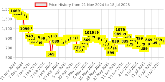 myntra.com Vishudh  Printed Tunic With Trouser Co-Ords vishudh Price History Graph from 21 Nov 2024 to 18 Jul 2025