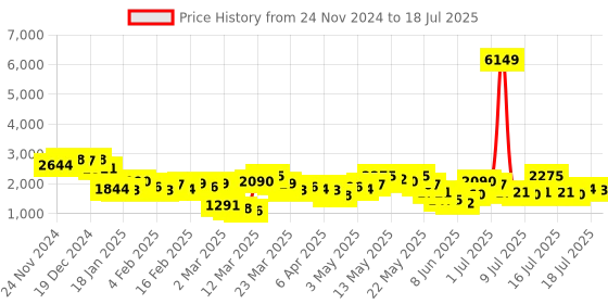 myntra.com Vishudh Printed Tunic With Trouser Co-Ords vishudh Price History Graph from 24 Nov 2024 to 18 Jul 2025