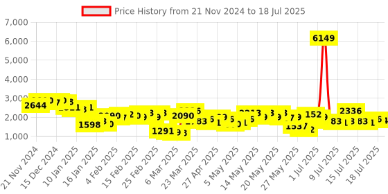 myntra.com Vishudh Printed Tunic With Trouser Co-Ords vishudh Price History Graph from 21 Nov 2024 to 18 Jul 2025