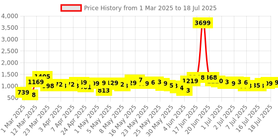 myntra.com Vishudh Printed Tunic With Trousers Co-Ords vishudh Price History Graph from 1 Mar 2025 to 18 Jul 2025