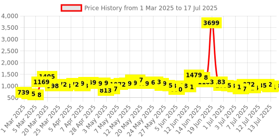 myntra.com Vishudh Printed Tunic With Trousers Co-Ords vishudh Price History Graph from 1 Mar 2025 to 17 Jul 2025