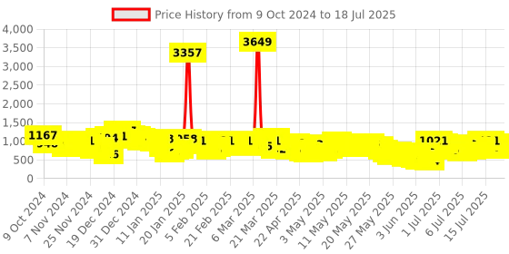 myntra.com Vishudh Printed V-Neck Sleeveless Basic Basic Jumpsuit With Cape vishudh Price History Graph from 4 Oct 2024 to 17 Jul 2025