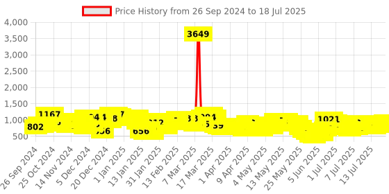 myntra.com Vishudh Printed V-Neck Sleeveless Basic Basic Jumpsuit With Cape vishudh Price History Graph from 25 Sep 2024 to 18 Jul 2025