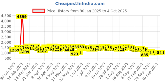 myntra.com Vishudh Printed V Neck Tunic & Trousers Co-Ords vishudh Price History Graph from 30 Jan 2025 to 4 Oct 2025