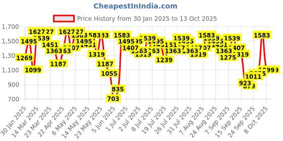 myntra.com Vishudh Printed V Neck Tunic & Trousers Co-Ords vishudh Price History Graph from 30 Jan 2025 to 12 Oct 2025