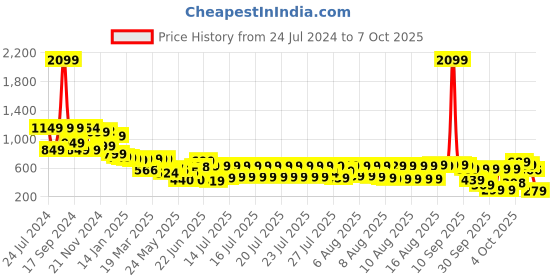 myntra.com Vishudh Printed Waist Tie Up Top With Palazzo vishudh Price History Graph from 24 Jul 2024 to 6 Oct 2025