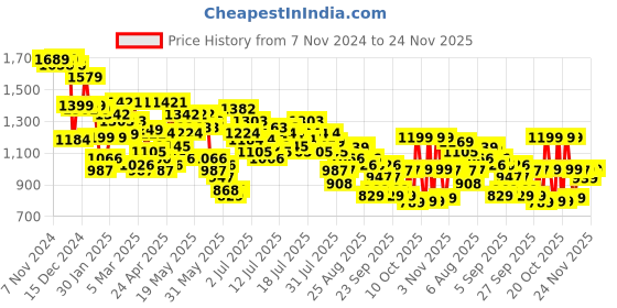 myntra.com Vishudh Printed Waist Tie-Ups Waist Tie-Ups Three-Quarter Sleeves Basic Jumpsuit vishudh Price History Graph from 7 Nov 2024 to 24 Nov 2025