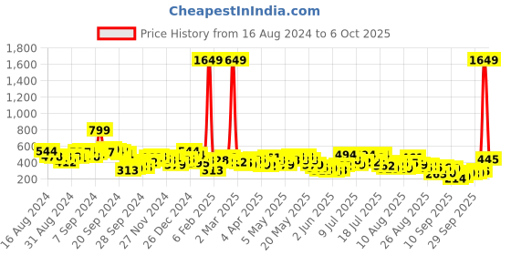 myntra.com Vishudh Puff Sleeve A-Line Dress vishudh Price History Graph from 16 Aug 2024 to 6 Oct 2025
