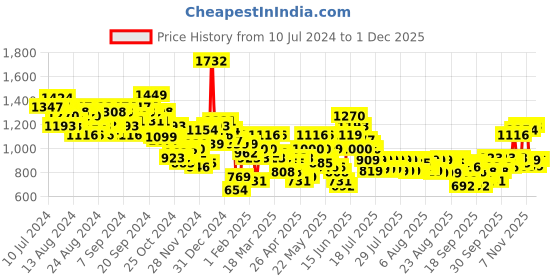 myntra.com Vishudh Puff Sleeve Cotton A-Line Midi Dress vishudh Price History Graph from 10 Jul 2024 to 27 Nov 2025