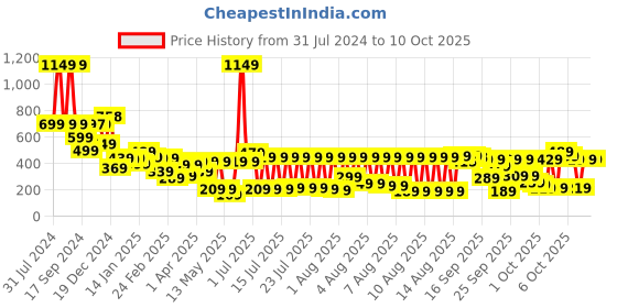 myntra.com Vishudh Puff Sleeves Embroidered Crop Top vishudh Price History Graph from 31 Jul 2024 to 10 Oct 2025