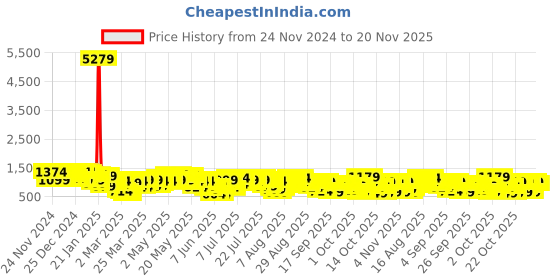 myntra.com Vishudh Pure Cotton Straight Kurta with Trousers vishudh Price History Graph from 24 Nov 2024 to 20 Nov 2025