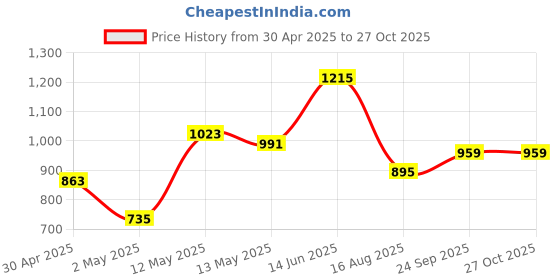 myntra.com Vishudh Purple & Pink Floral Embroidered Notched Neck Kurta With Palazzos &Dupatta vishudh Price History Graph from 30 Apr 2025 to 27 Oct 2025